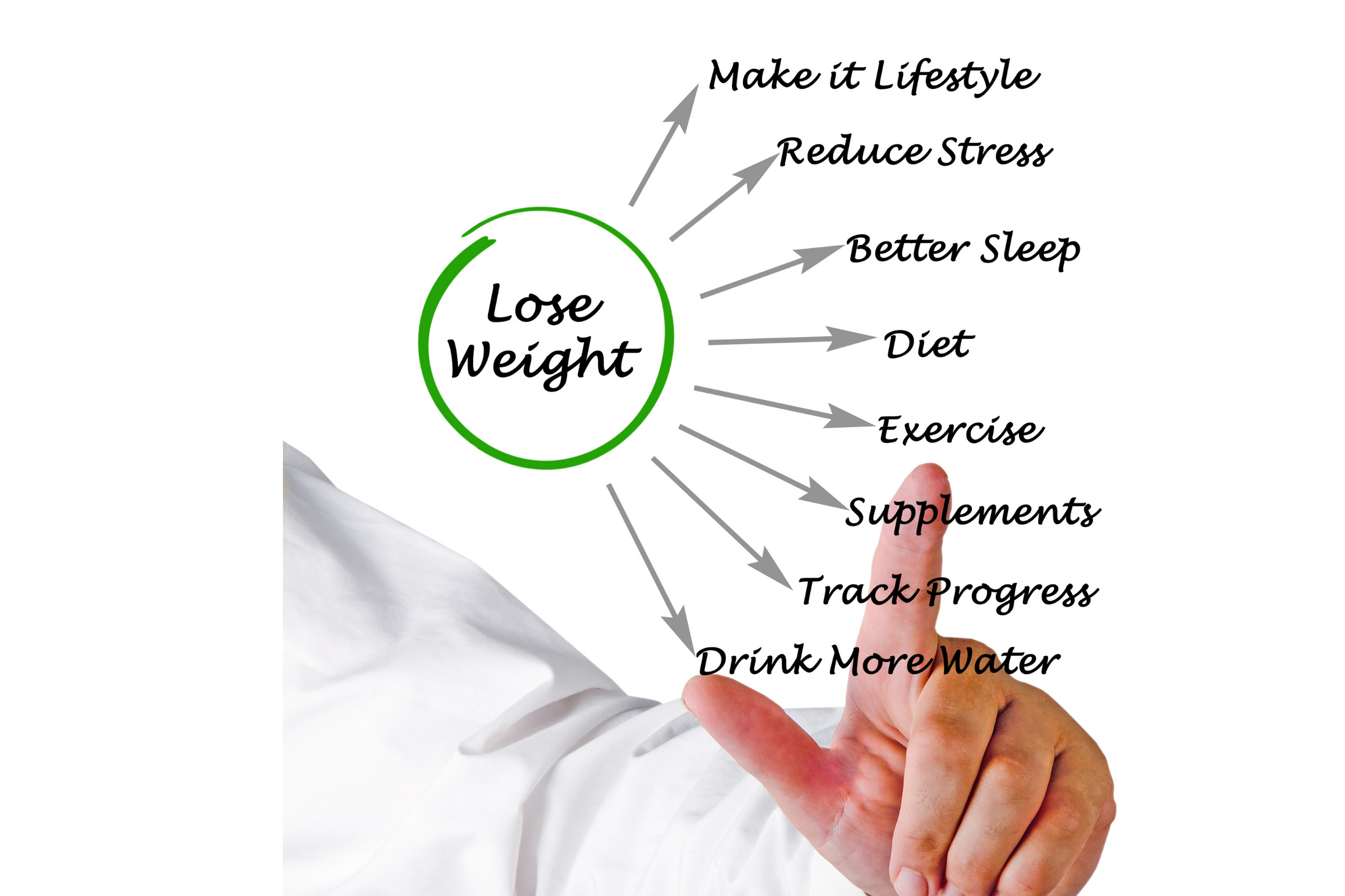 right way to lose weight fast